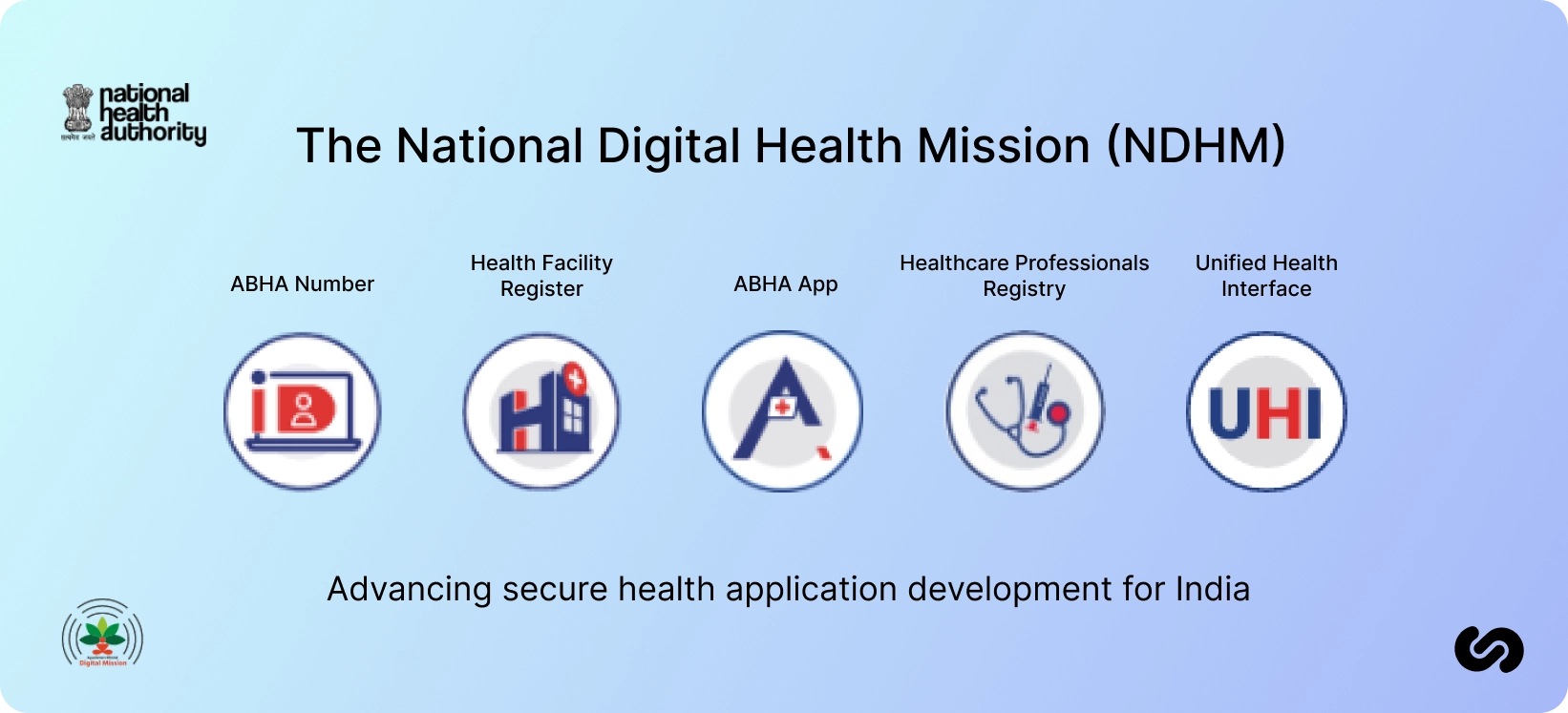 National Digital Health Mission - Advancing Secure Application Development