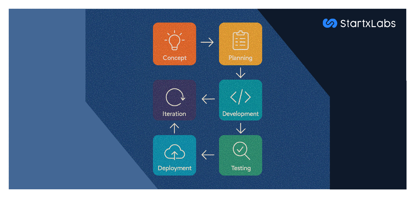 Navigating the Software Development Lifecycle: Transforming Concepts into Capabilities