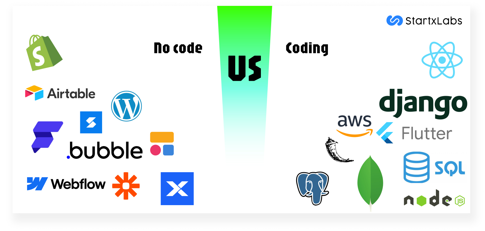 No-Code vs. Traditional Development: For Startups?