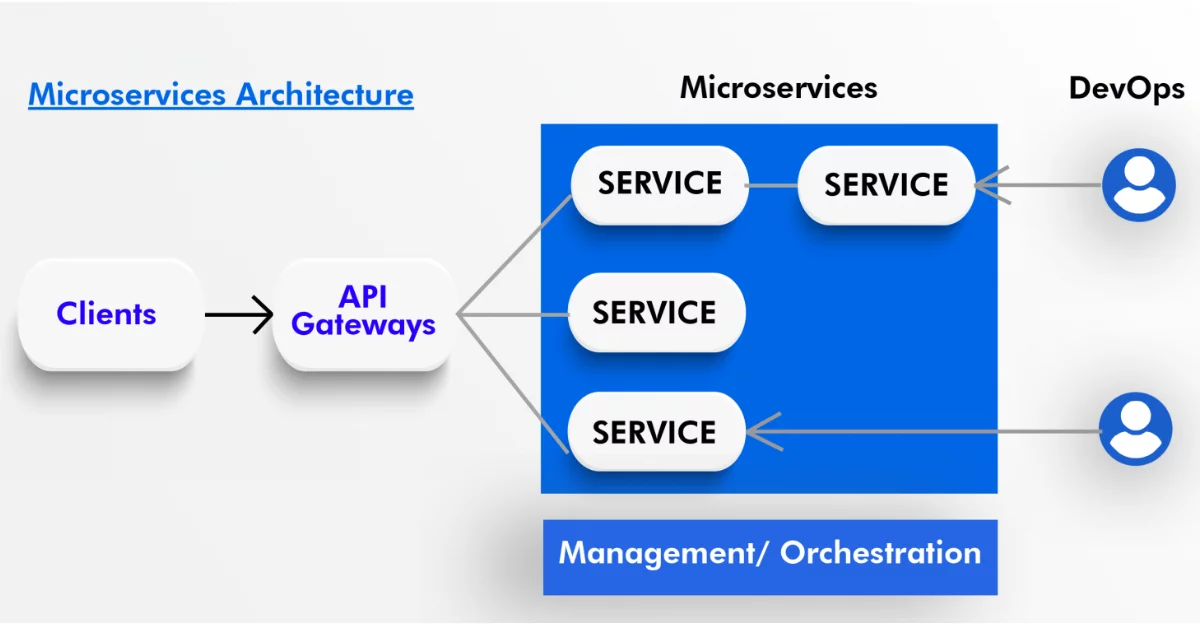 Innovation and Digitalization of Applications Advantages of Microservices